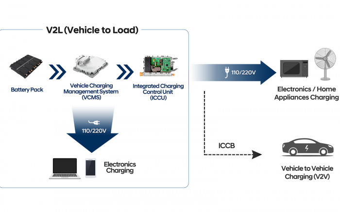 Grafik zum Vehicle to Load bei Hyundai (Bild: Hyundai)